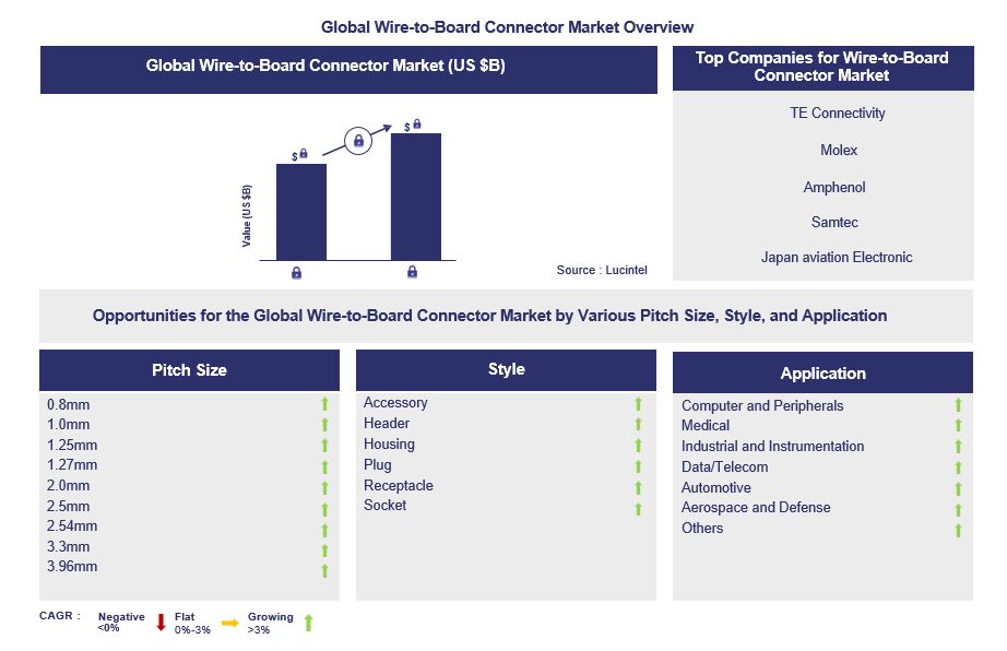 Wire-to-Board Connector Trends and Forecast